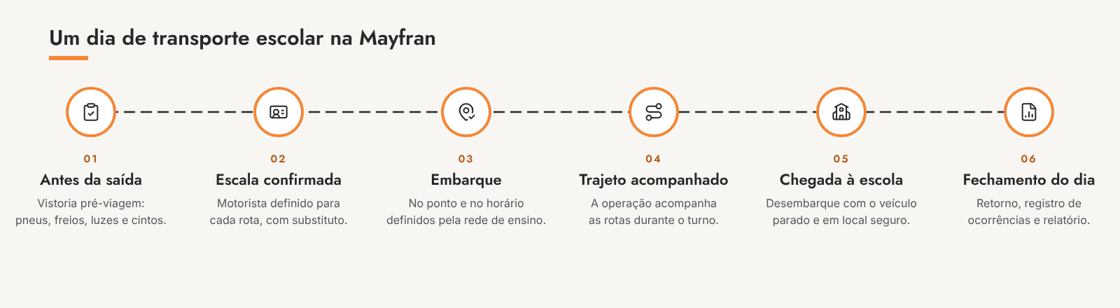 Etapas de um dia de operação: antes da saída, escala confirmada, embarque, trajeto acompanhado, chegada à escola e fechamento do dia