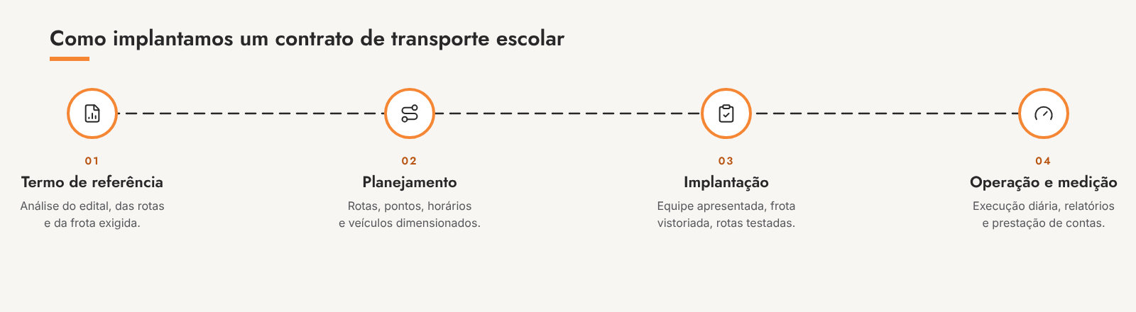 Quatro etapas de implantação: termo de referência, planejamento, implantação, operação e medição